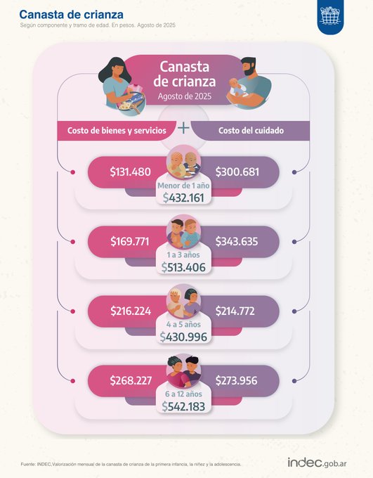 La canasta de crianza superó los $540.000 en agosto