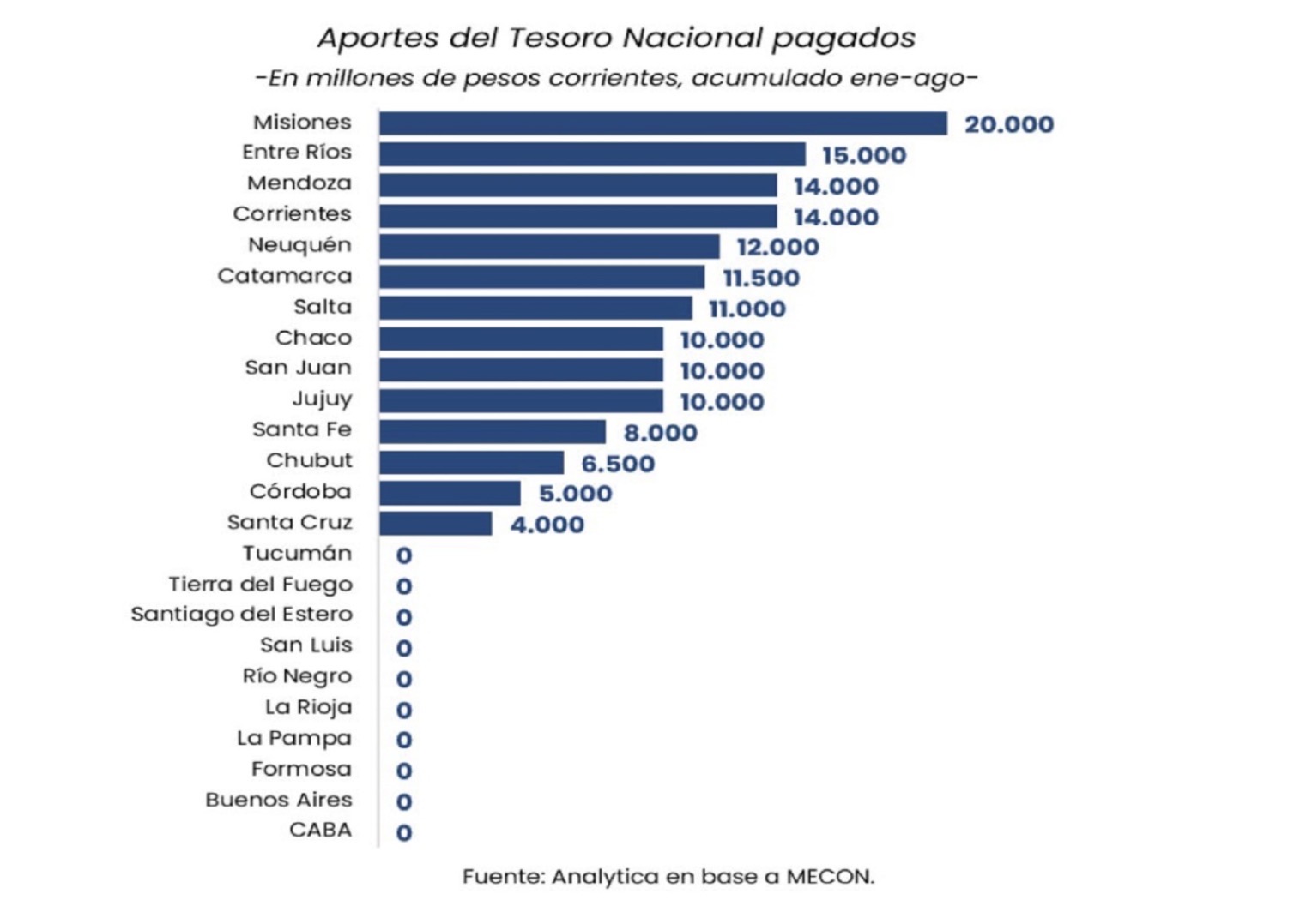 Entre Ríos se ubicó entre las provincias que más recursos nacionales recibieron
