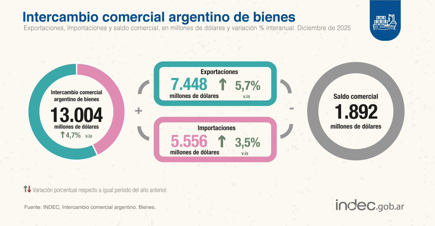 Argentina registró un superávit comercial de u$s11.286 millones en 2025