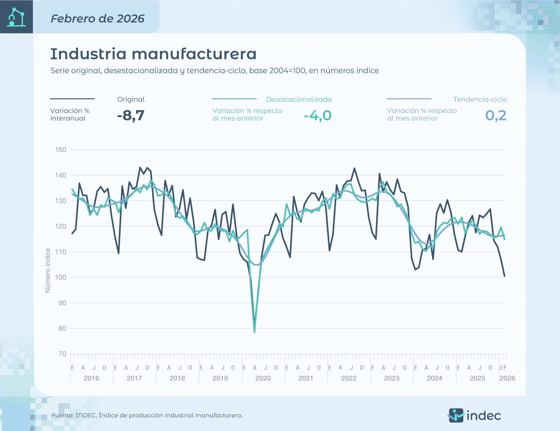 La industria volvió a caer en febrero