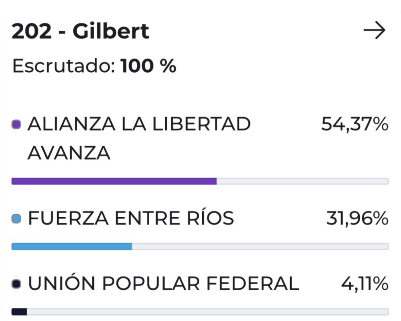 La Alianza La Libertad Avanza se impuso con amplitud en Gualeguaychú y Gilbert