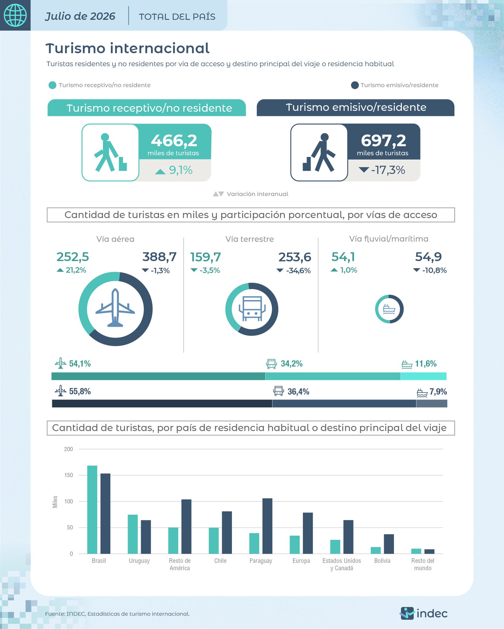 Turismo: salieron 398 mil argentinos más que extranjeros