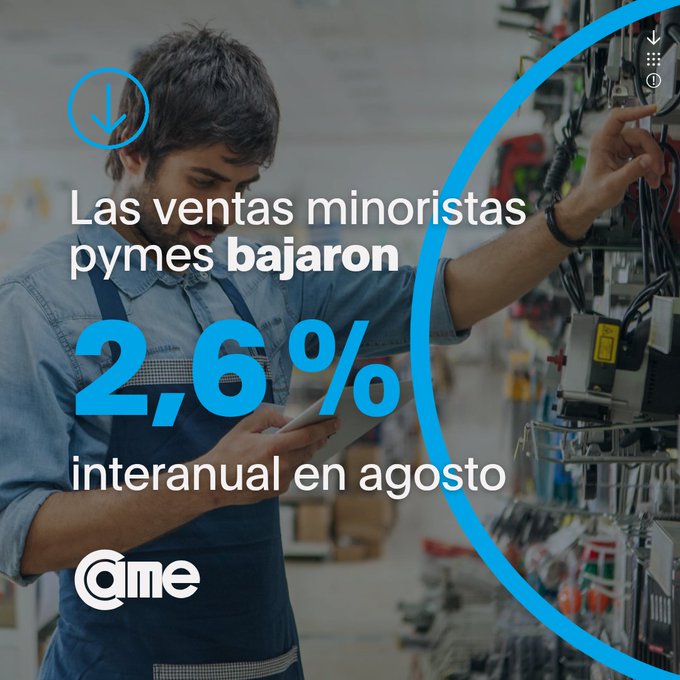 Las ventas minoristas cayeron 2,6% interanual en agosto 