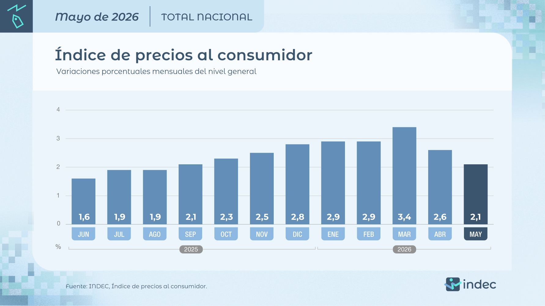 La inflación de mayo fue del 2,1%