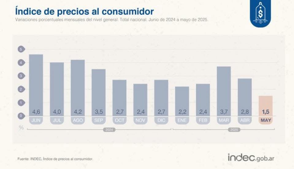 Según INDEC la inflación se desaceleró fuerte
