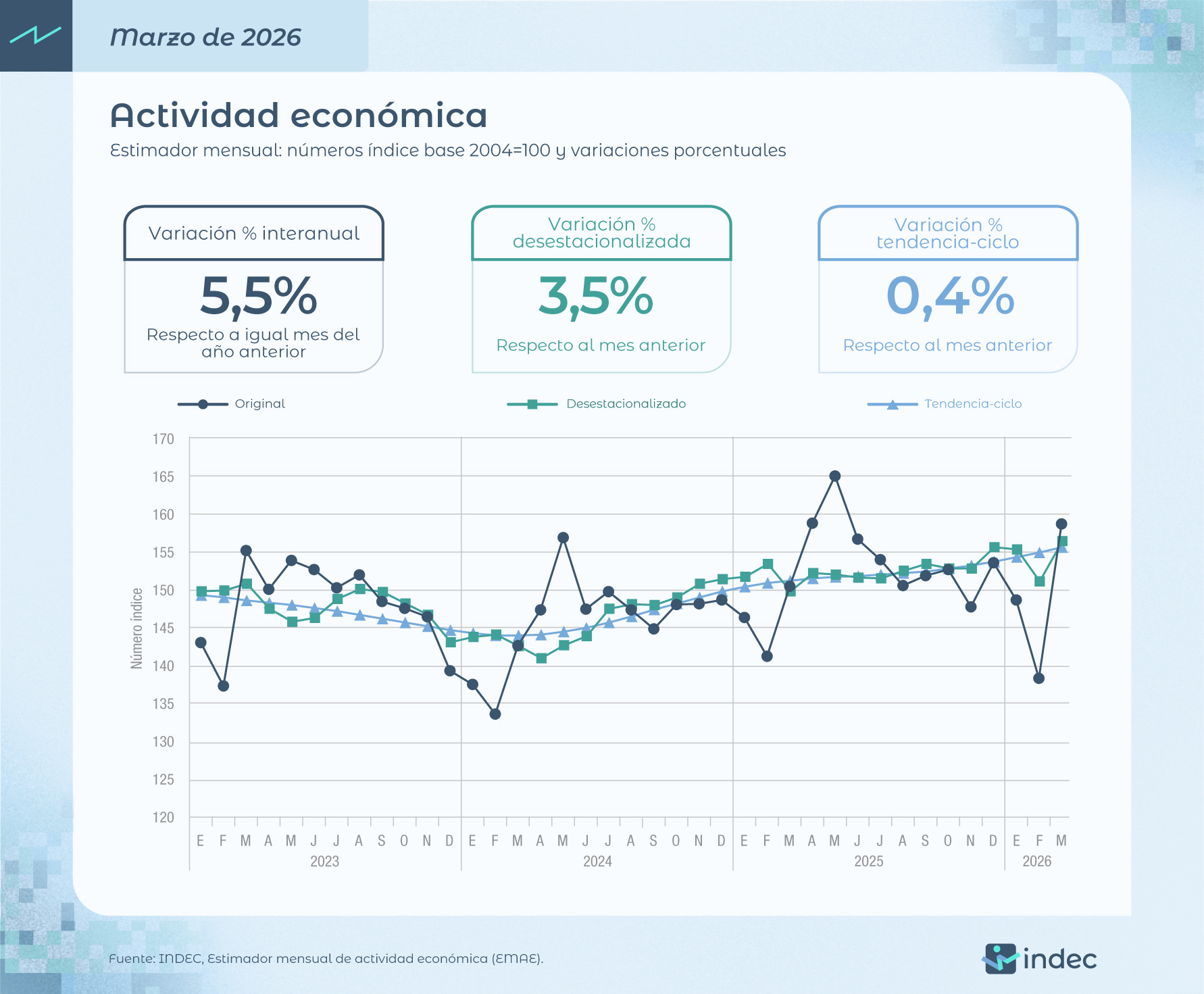 La actividad económica rebotó 3,5% en marzo