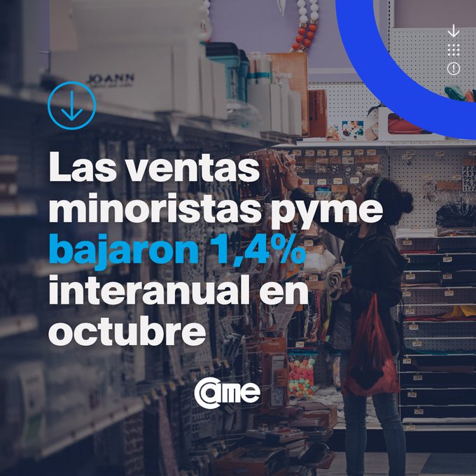Las ventas minoristas pyme descendieron 1,4% interanual en octubre