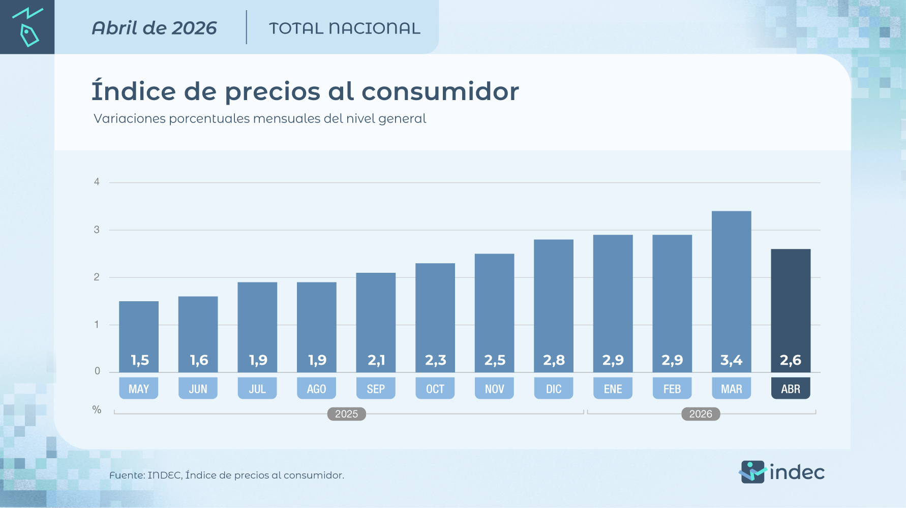 Después de 10 meses se desaceleró la inflación