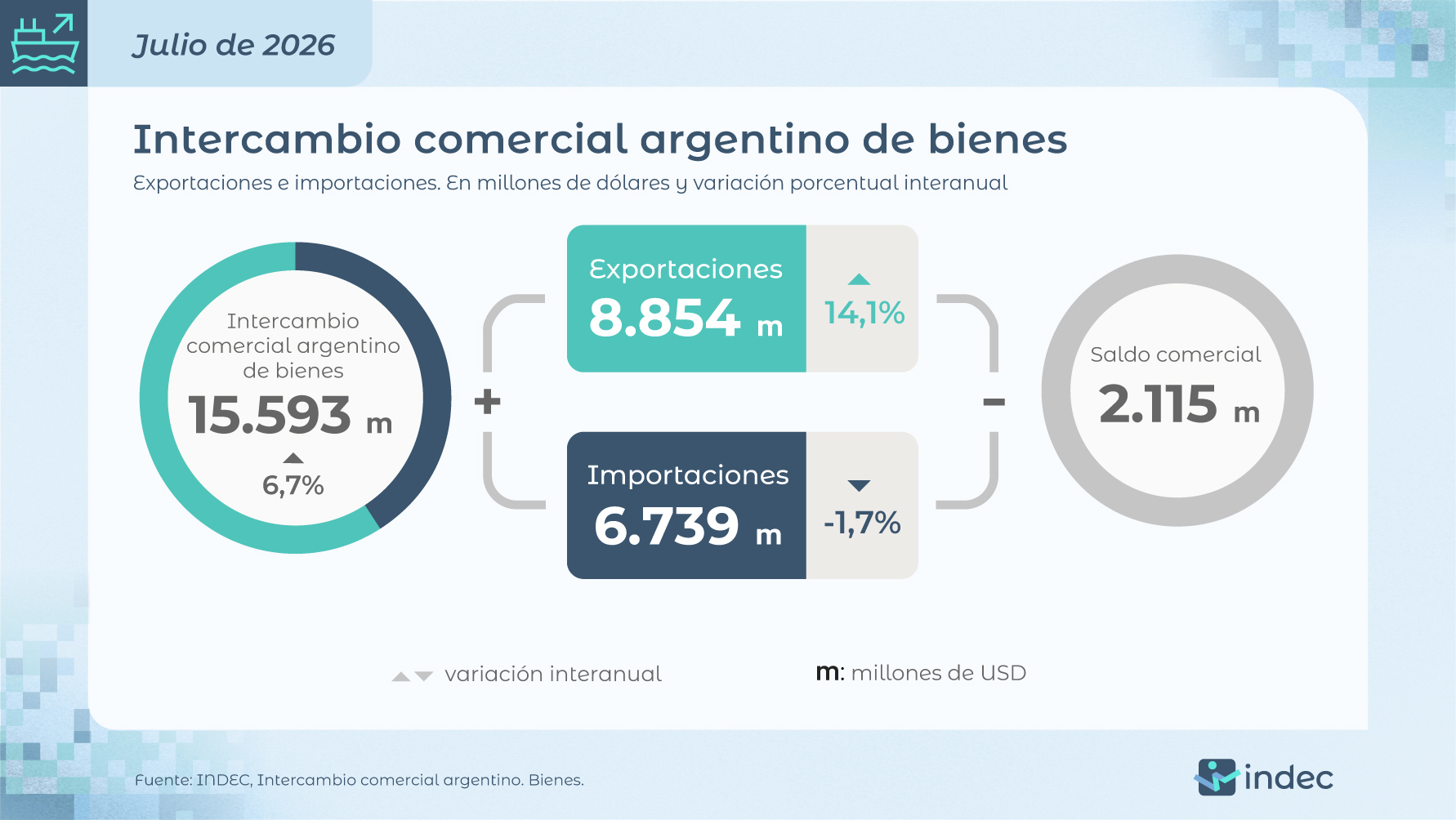 El superávit comercial de Argentina crece el 133% interanual en julio