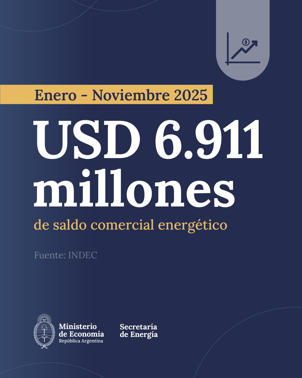 Superávit récord en la balanza comercial energética