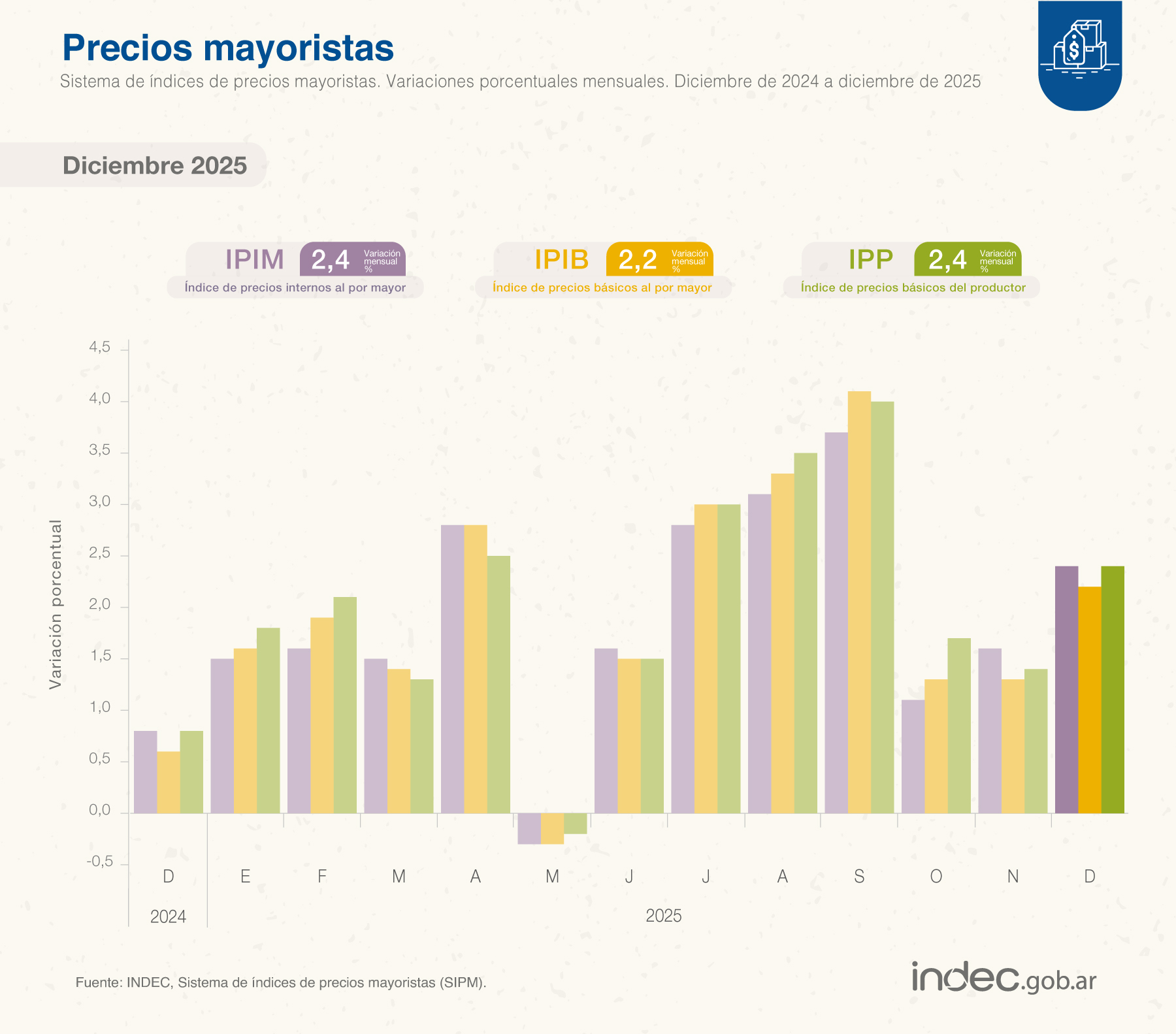Los precios mayoristas aumentaron 26,2% en 2025