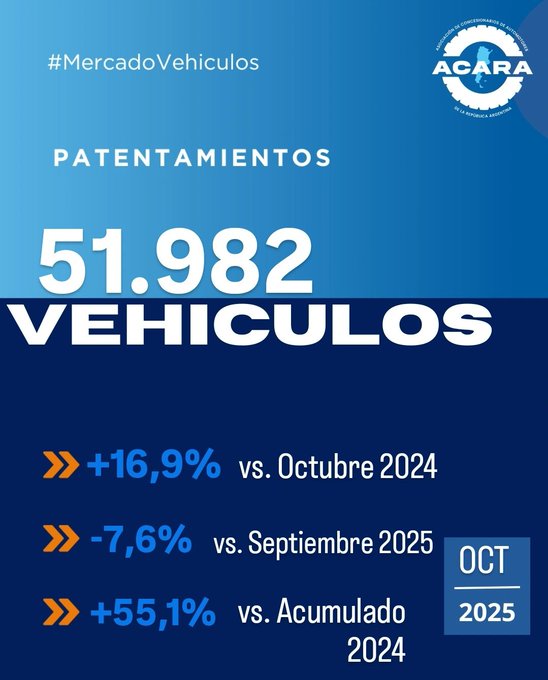 Las ventas de autos volvieron a crecer en octubre
