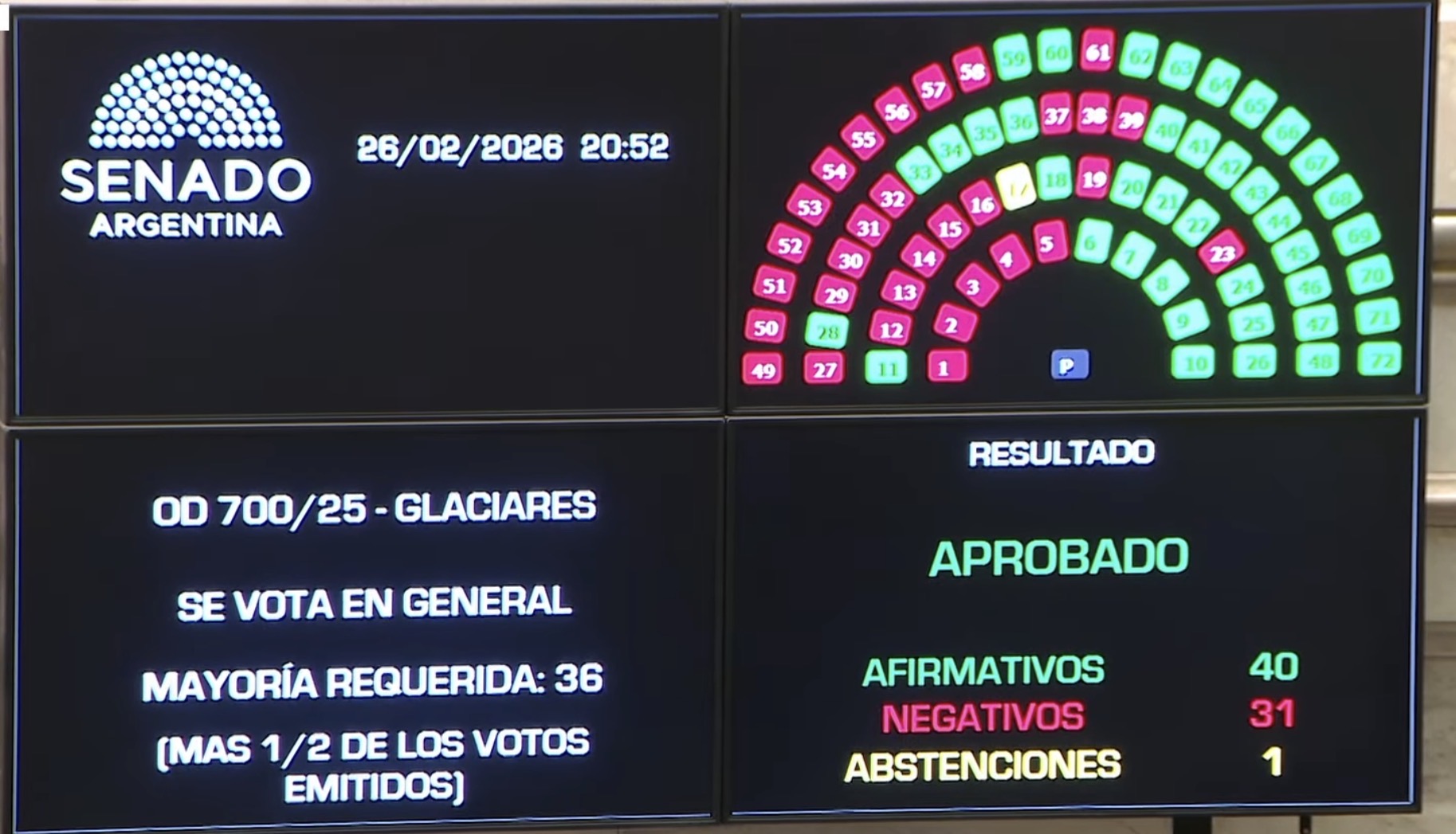 El Gobierno logró cambios a la Ley de Glaciares en el Senado y define Diputados