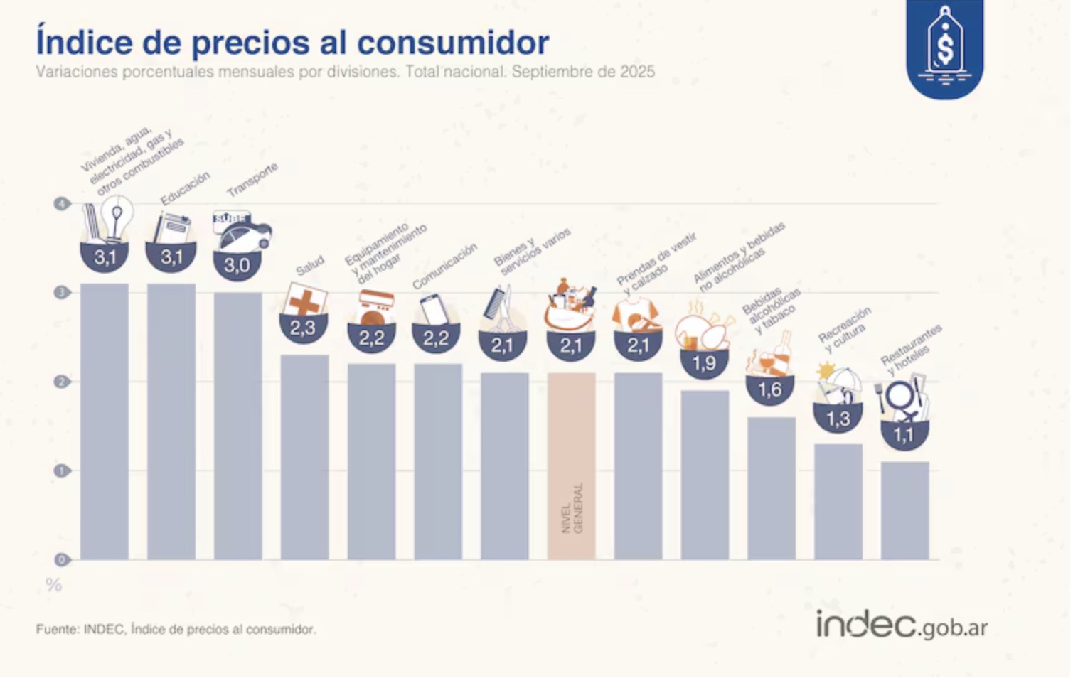 La inflación de alimentos fue de 1,9% en septiembre