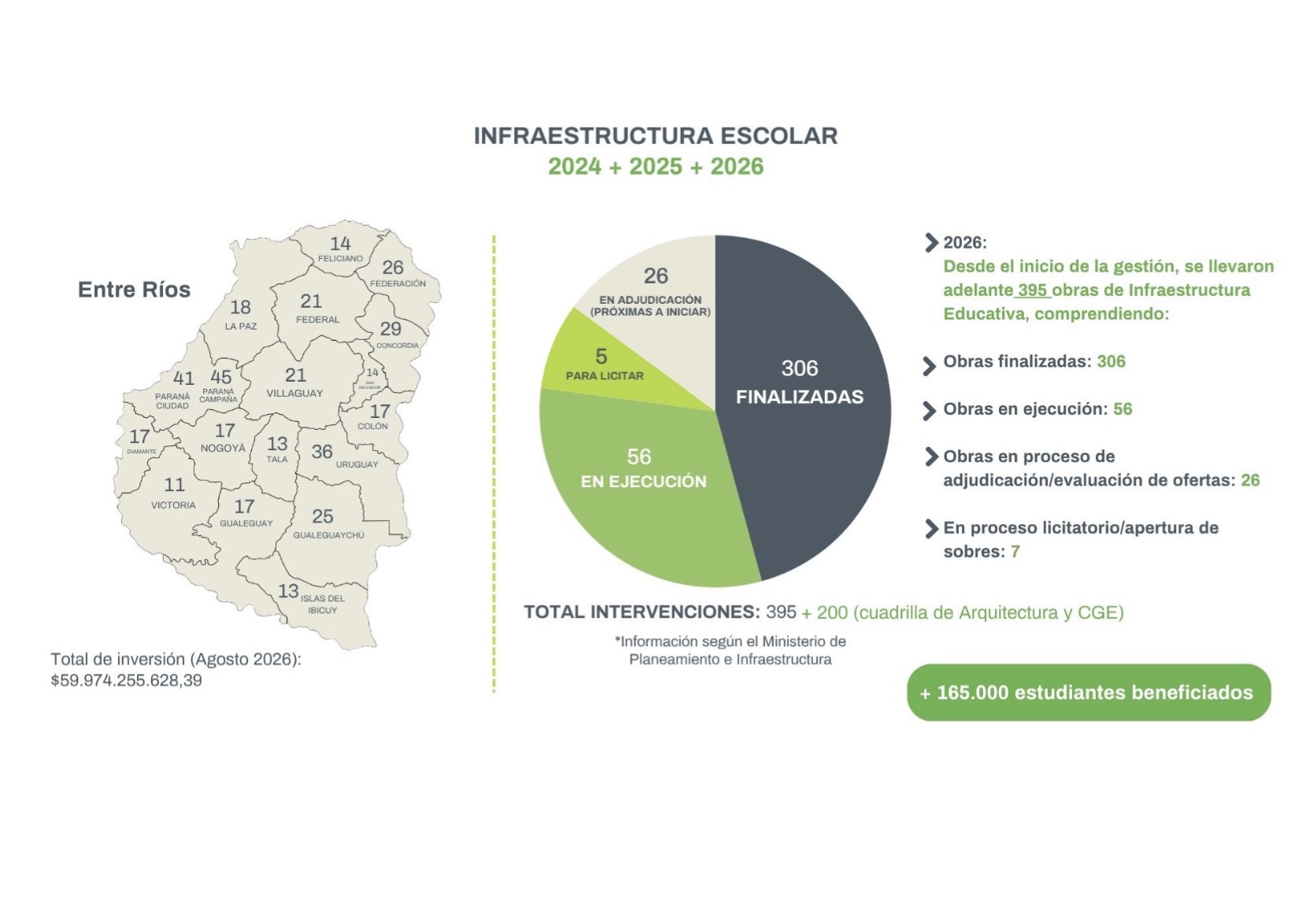 Entre Ríos invirtió casi $60 mil millones en infraestructura escolar