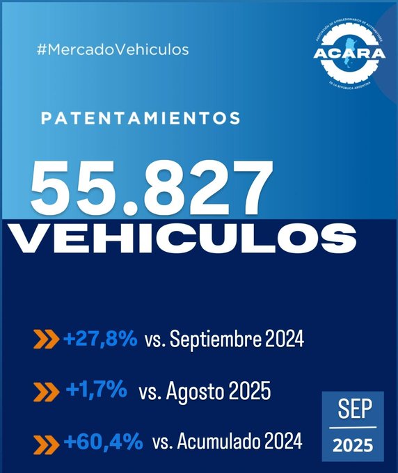 La venta de autos creció y superó el medio millón de patentamientos en 2025