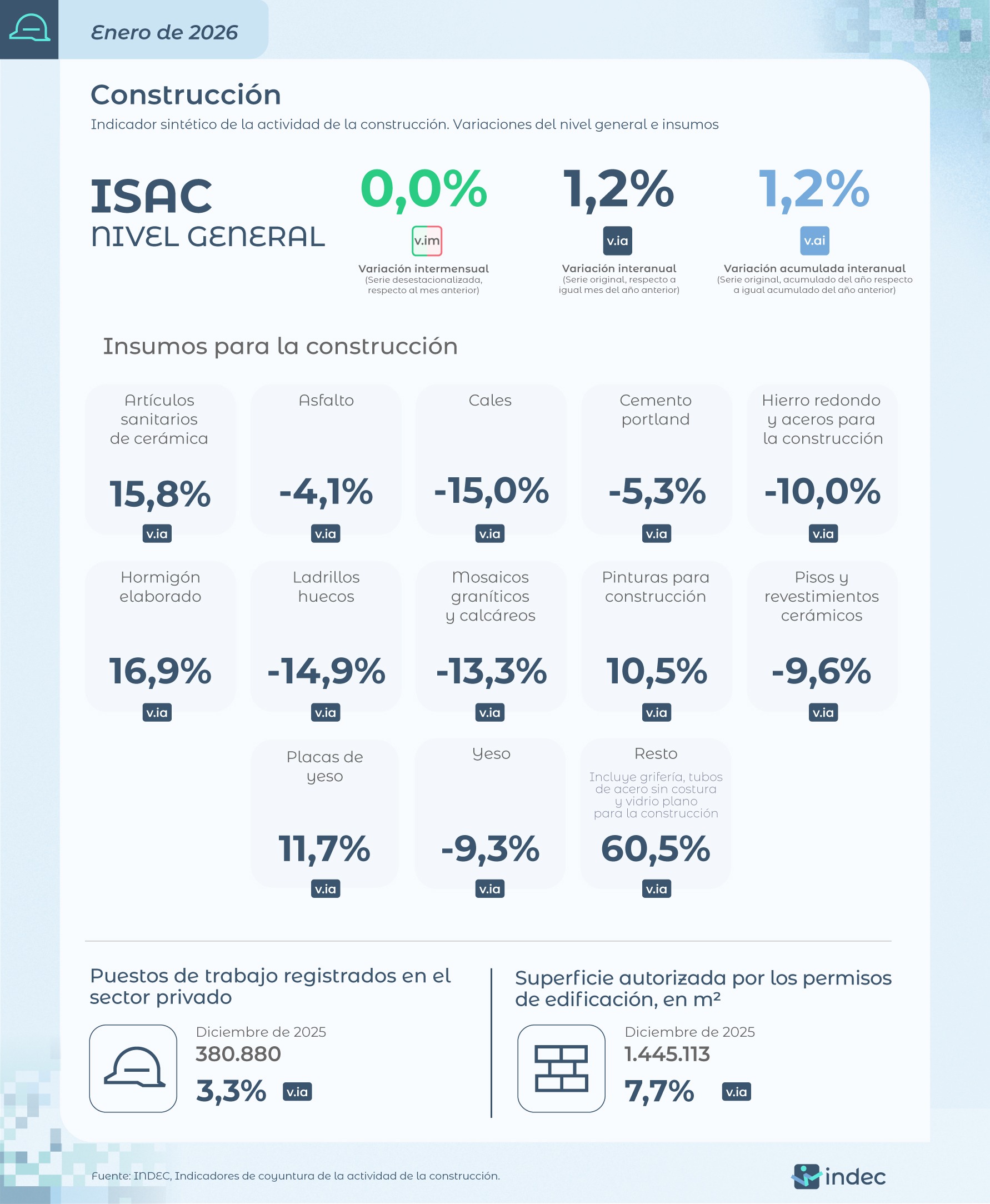 La construcción inició el año subiendode 1,2% contra enero del año anterior