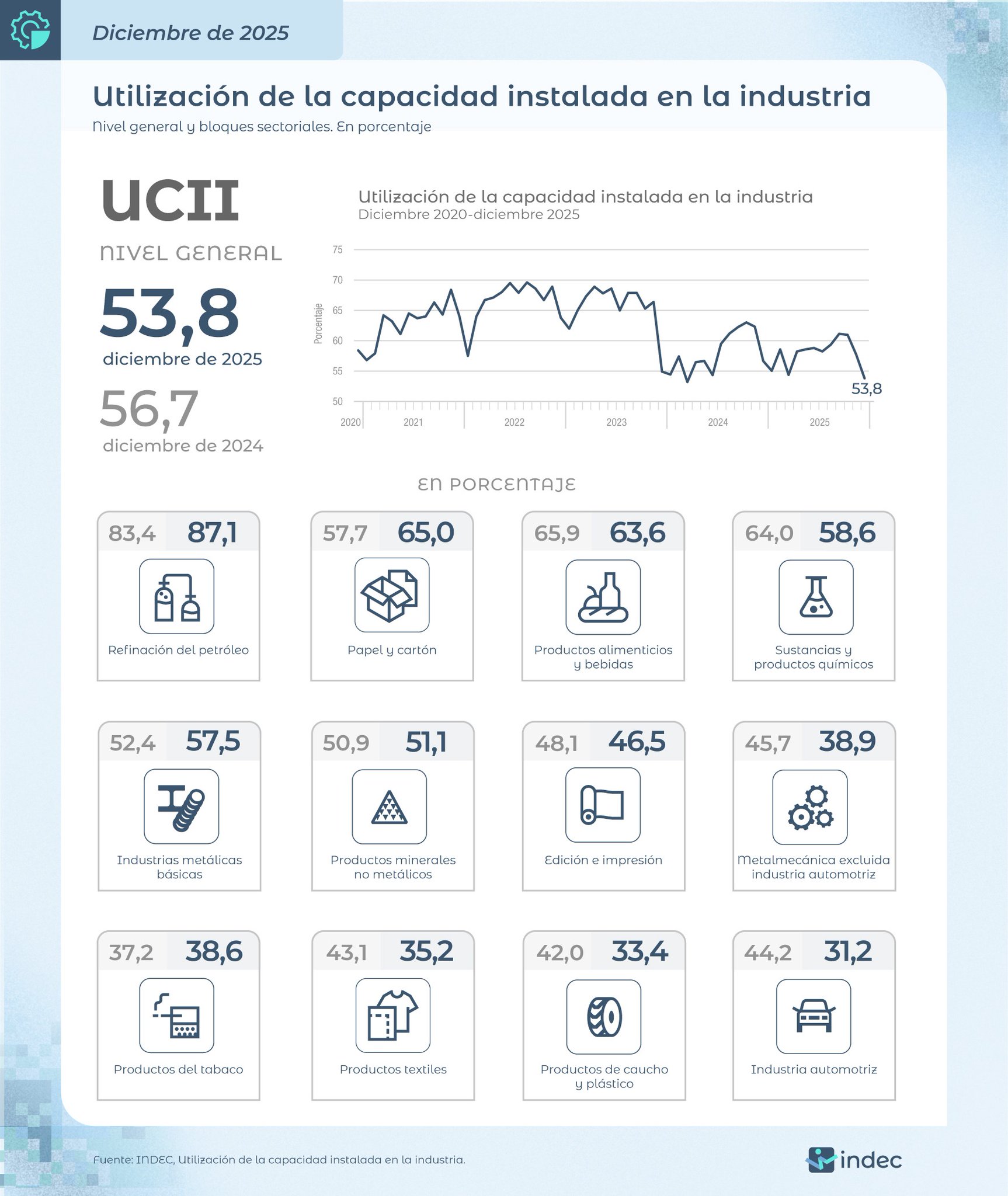 El uso de la capacidad instalada registró en diciembre su nivel más bajo de 2025