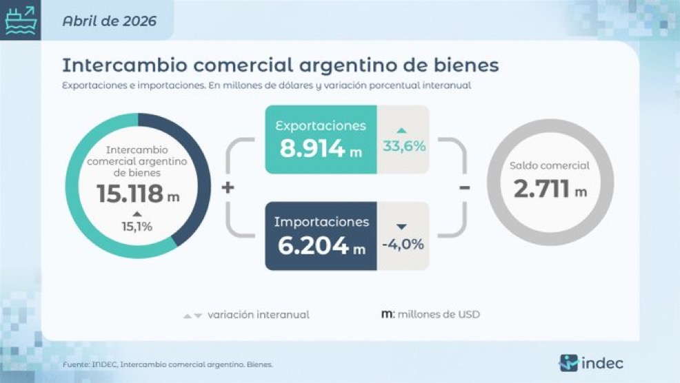 La balanza comercial cerró abril con un superávit de U$S 2.711 millones