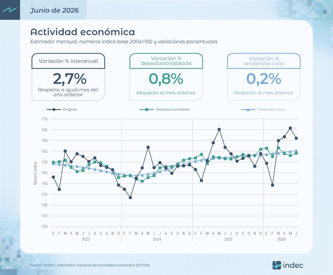 La actividad económica repuntó en junio