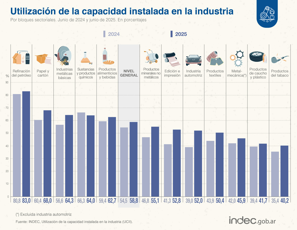 La industria utilizó 58,8% de su capacidad instalada durante junio de 2025 
