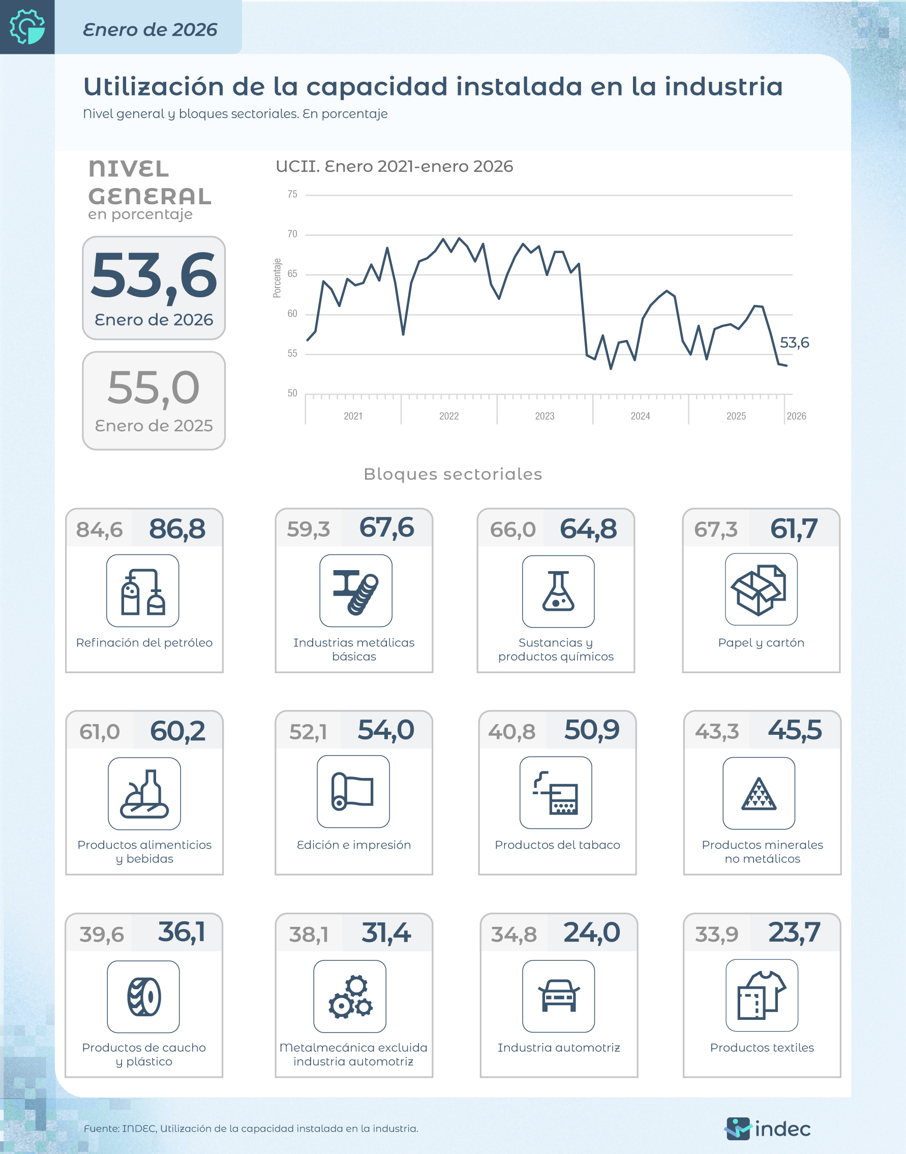 El uso de la capacidad instalada se achicó a 53,6%