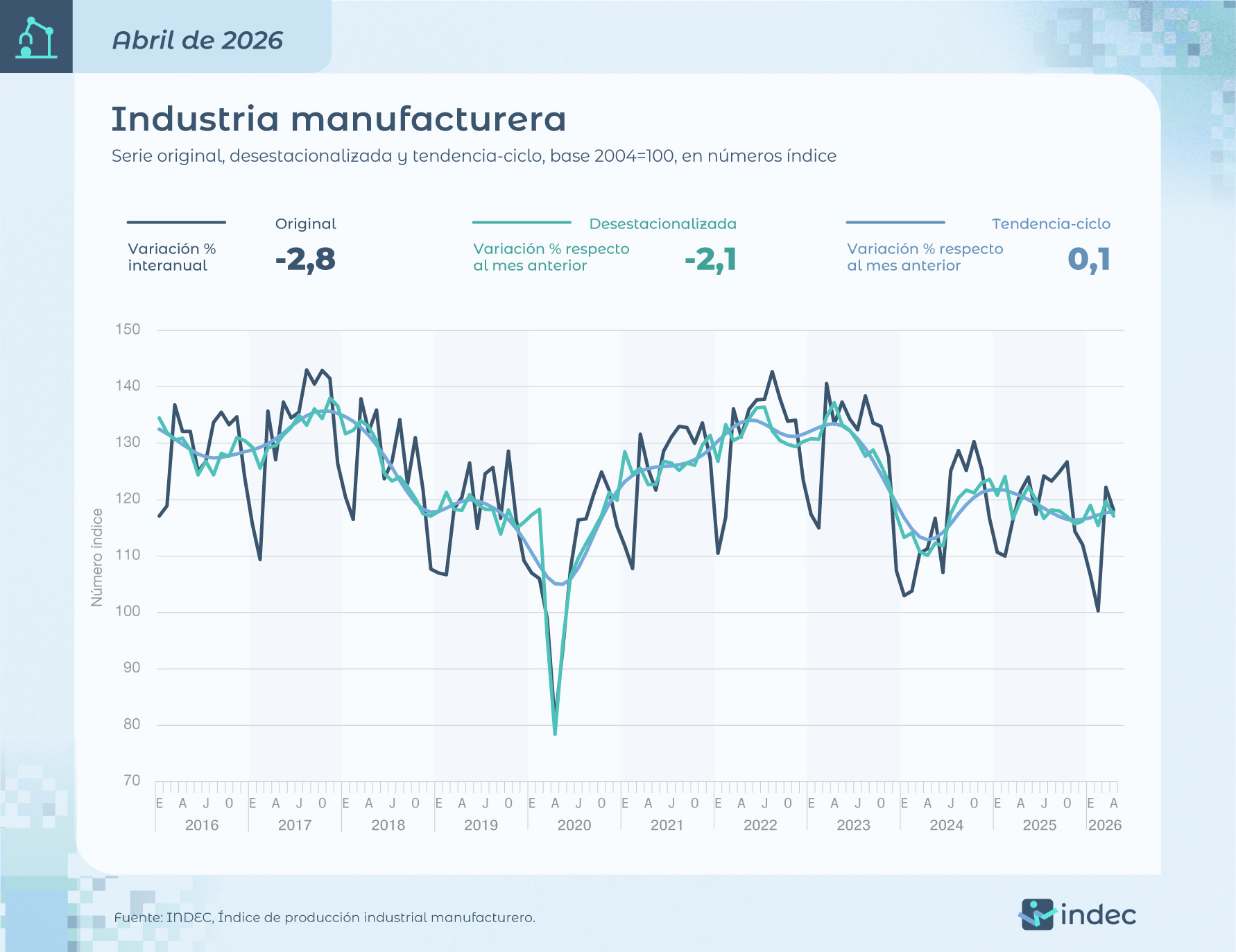 La industria manufacturera retrocedió un 2,8% interanual en abril