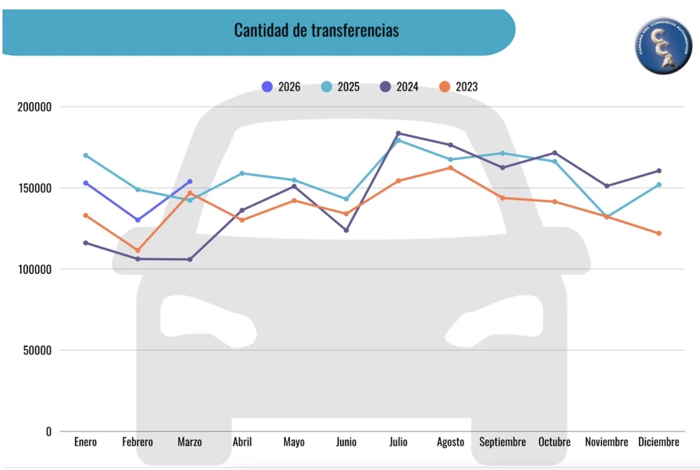 Repuntó la venta de autos usados en marzo