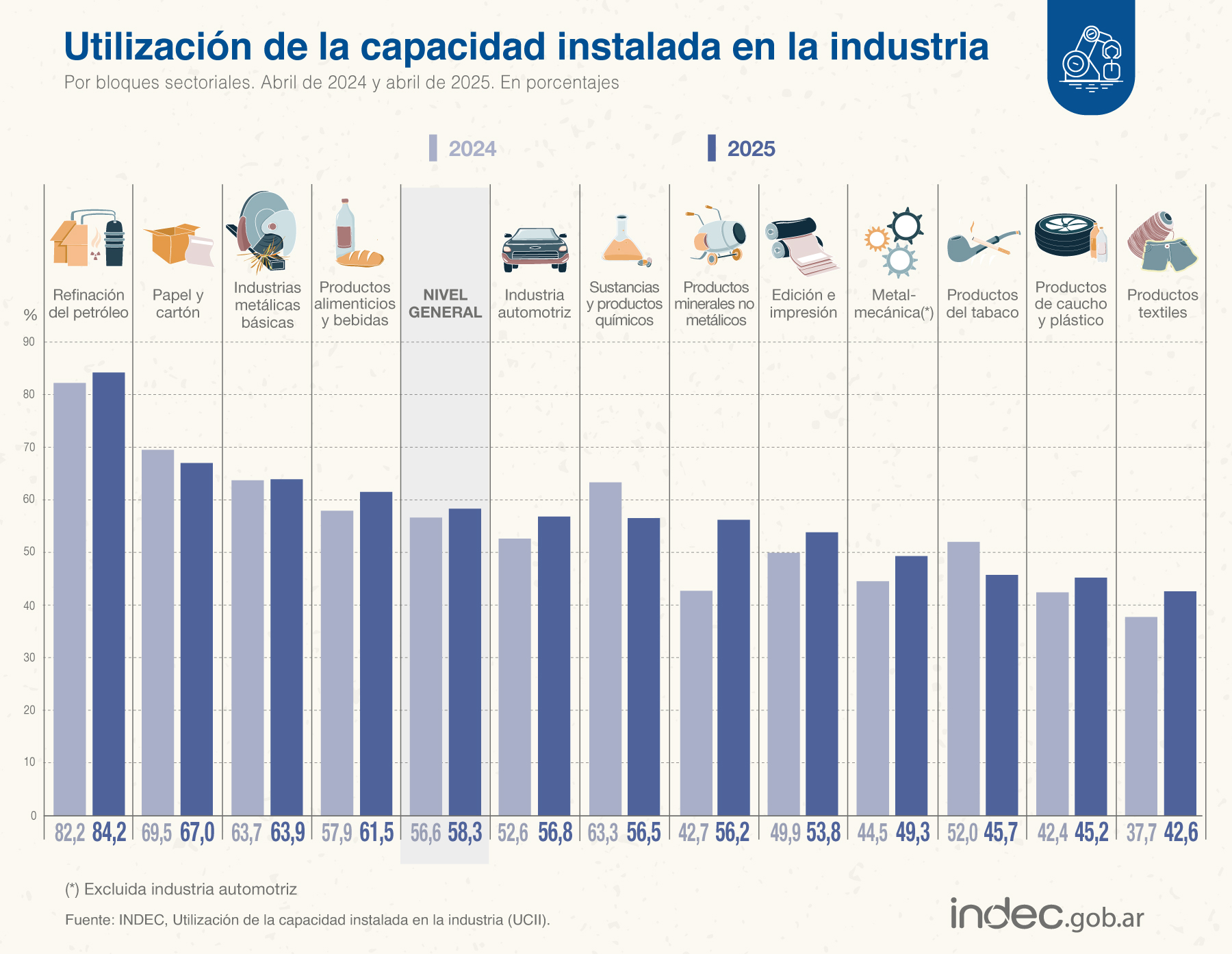 La industria utilizó 58,3% de su capacidad instalada durante abril de 2025 