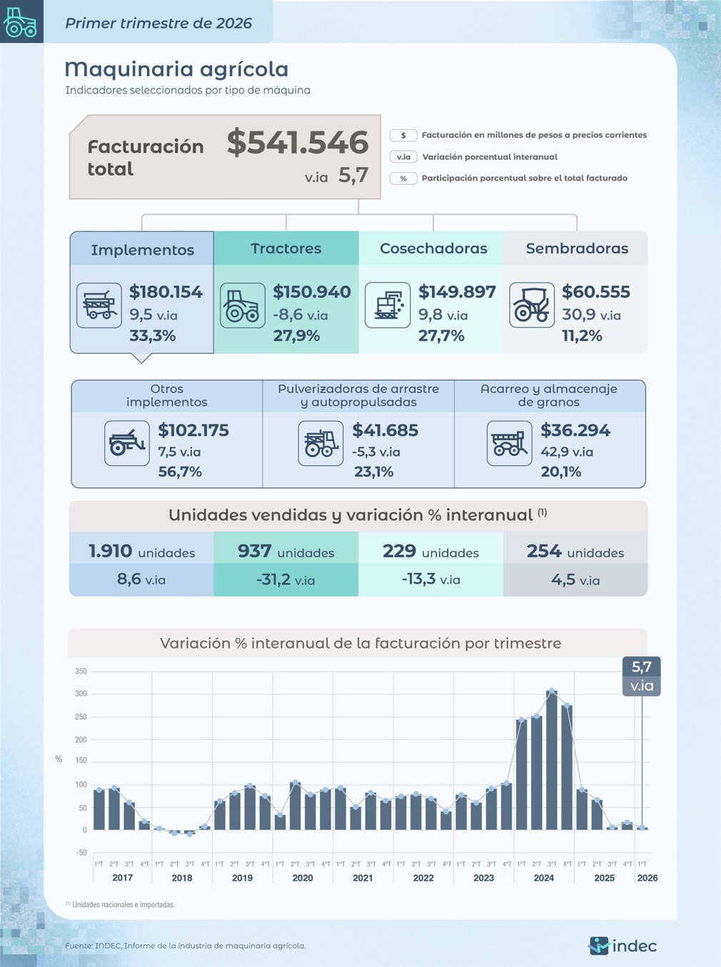 Crecimiento dispar en la venta maquinaria agrícola 