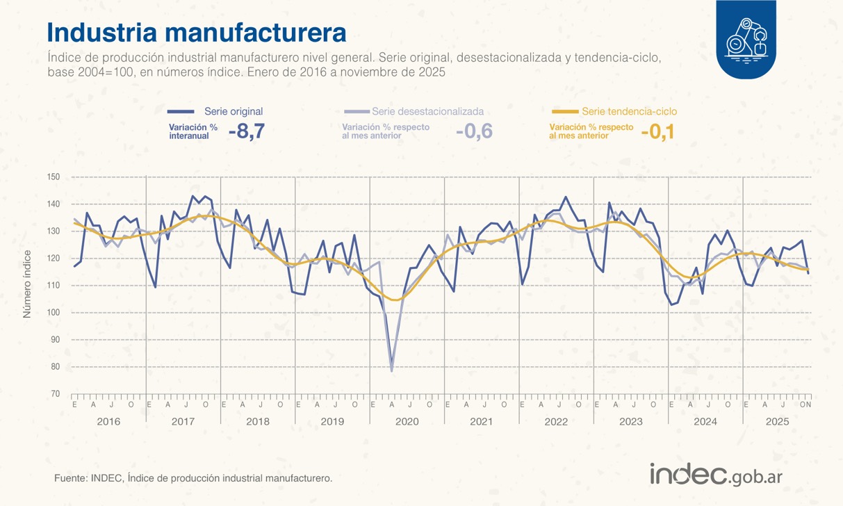 La industria cayó 8,7% interanual en noviembre