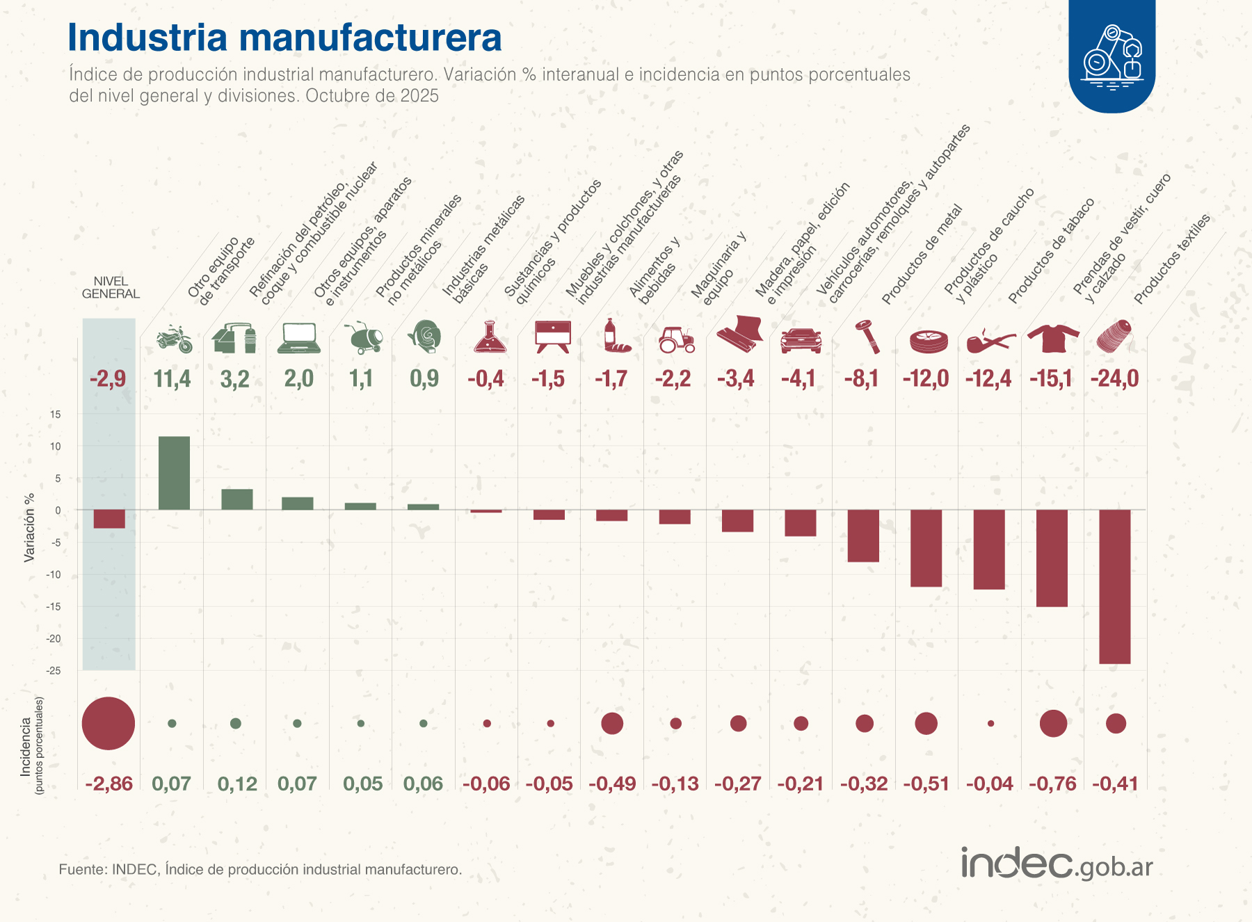 La industria volvió a caer