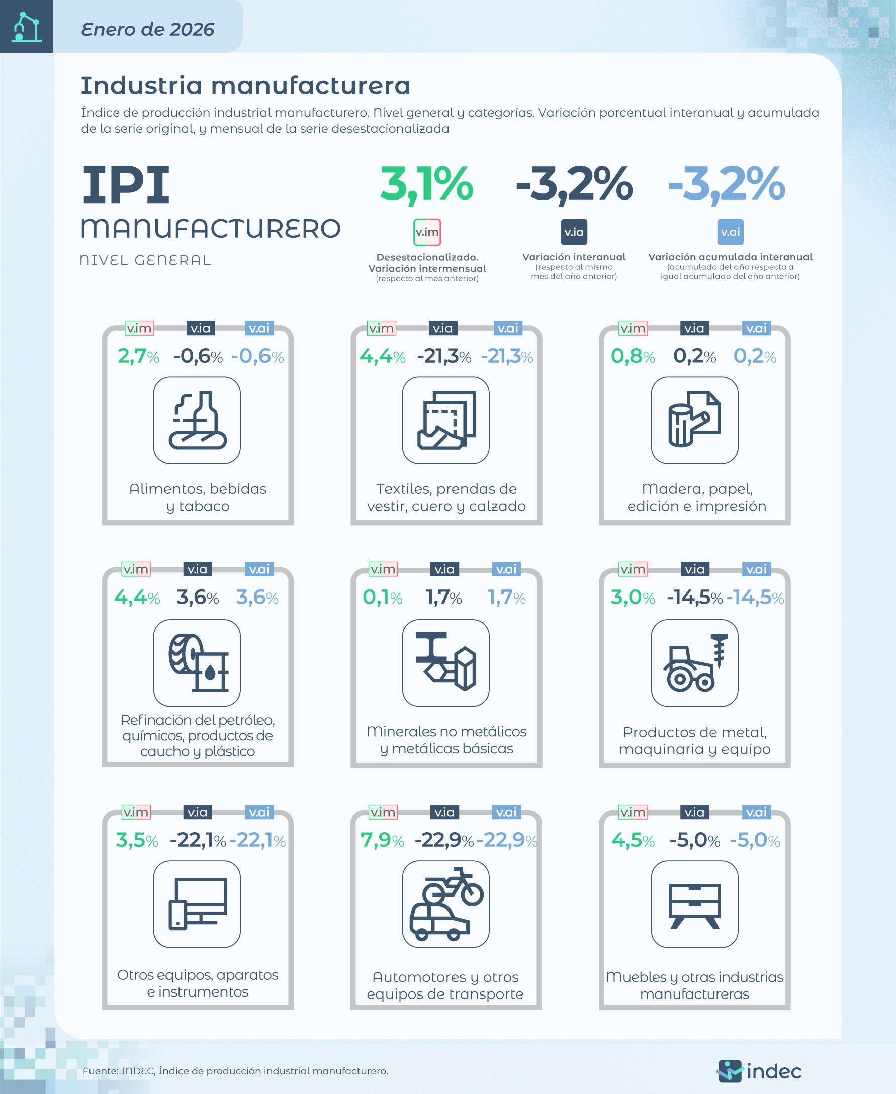 La industria se contrajo un 3,2% respecto de enero de 2025