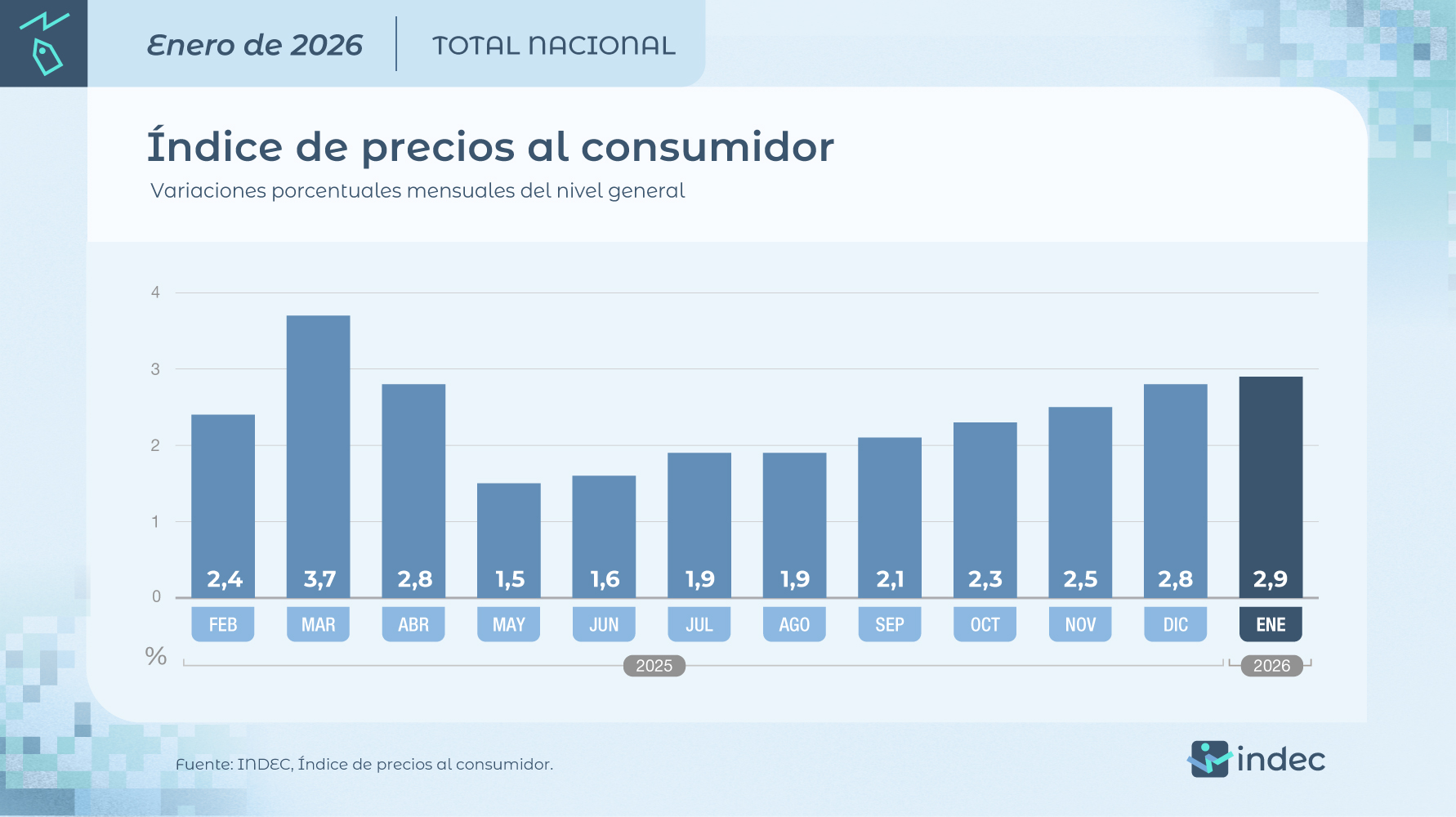 INDEC publicó la inflación de enero 2026: 2,9%