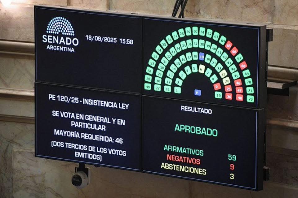 El Senado le rechazó otro veto a Milei