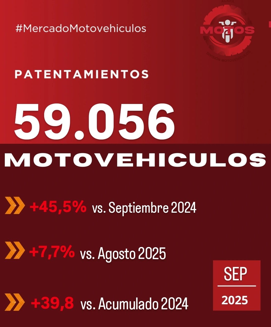 El mercado de motos mejoró durante septiembre