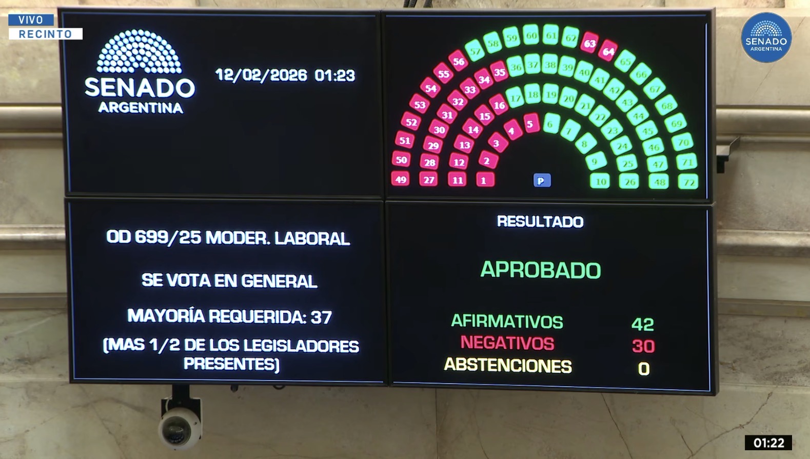 El Senado aprobó en general la Reforma Laboral