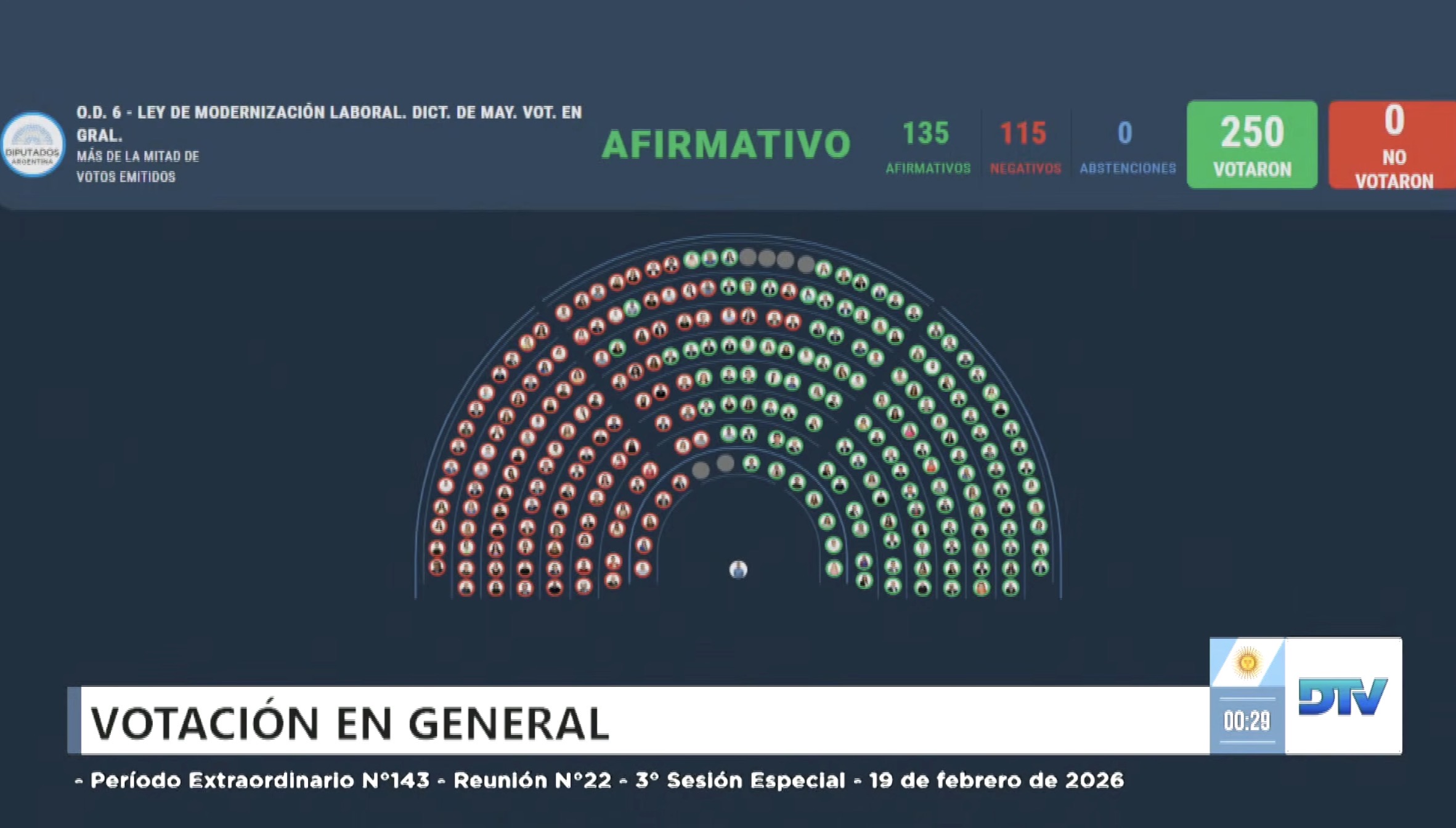 Diputados aprobó la reforma laboral, pero la ley volverá al Senado