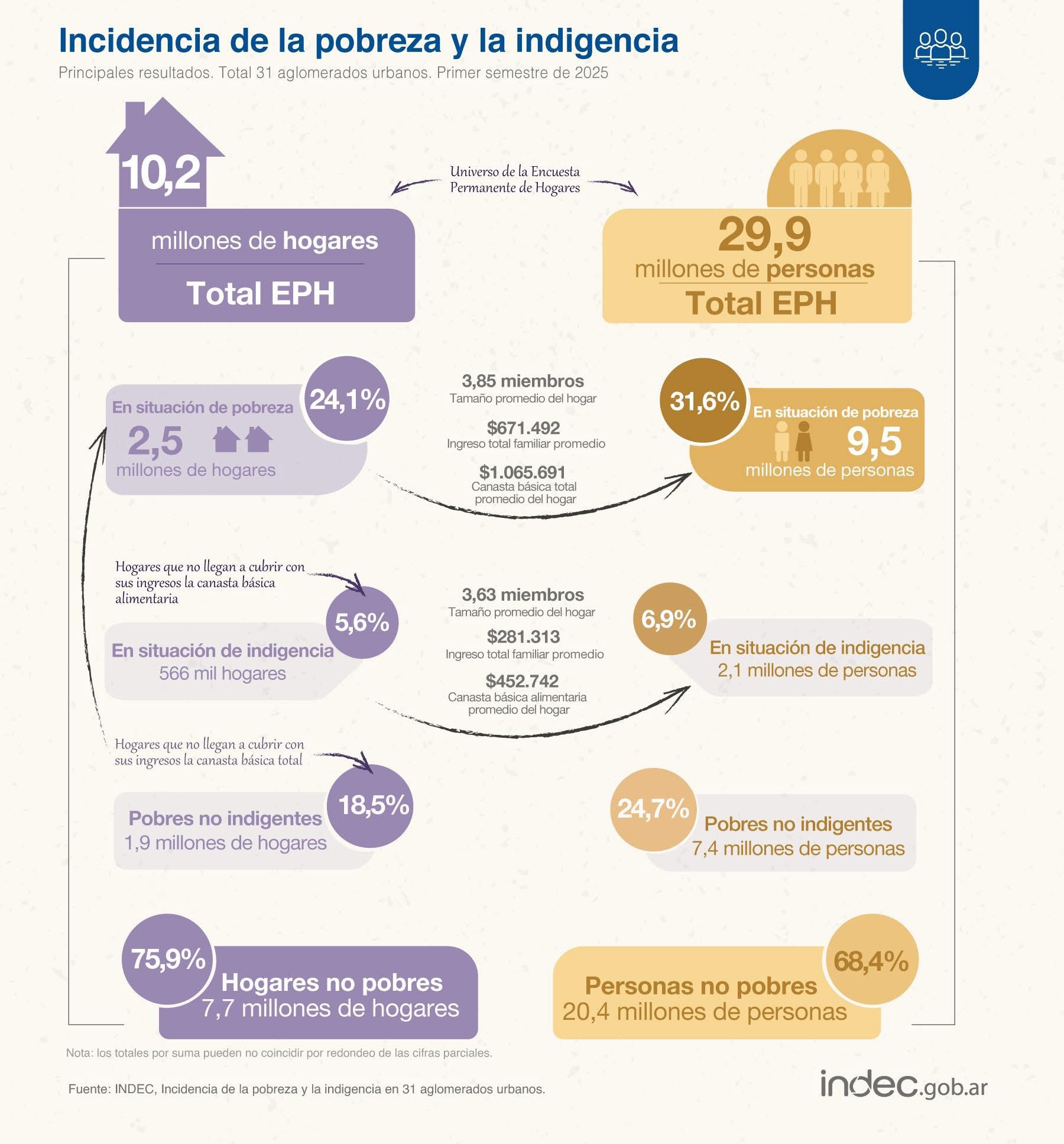 La pobreza cayó al 31,6% el nivel más bajo desde 2018