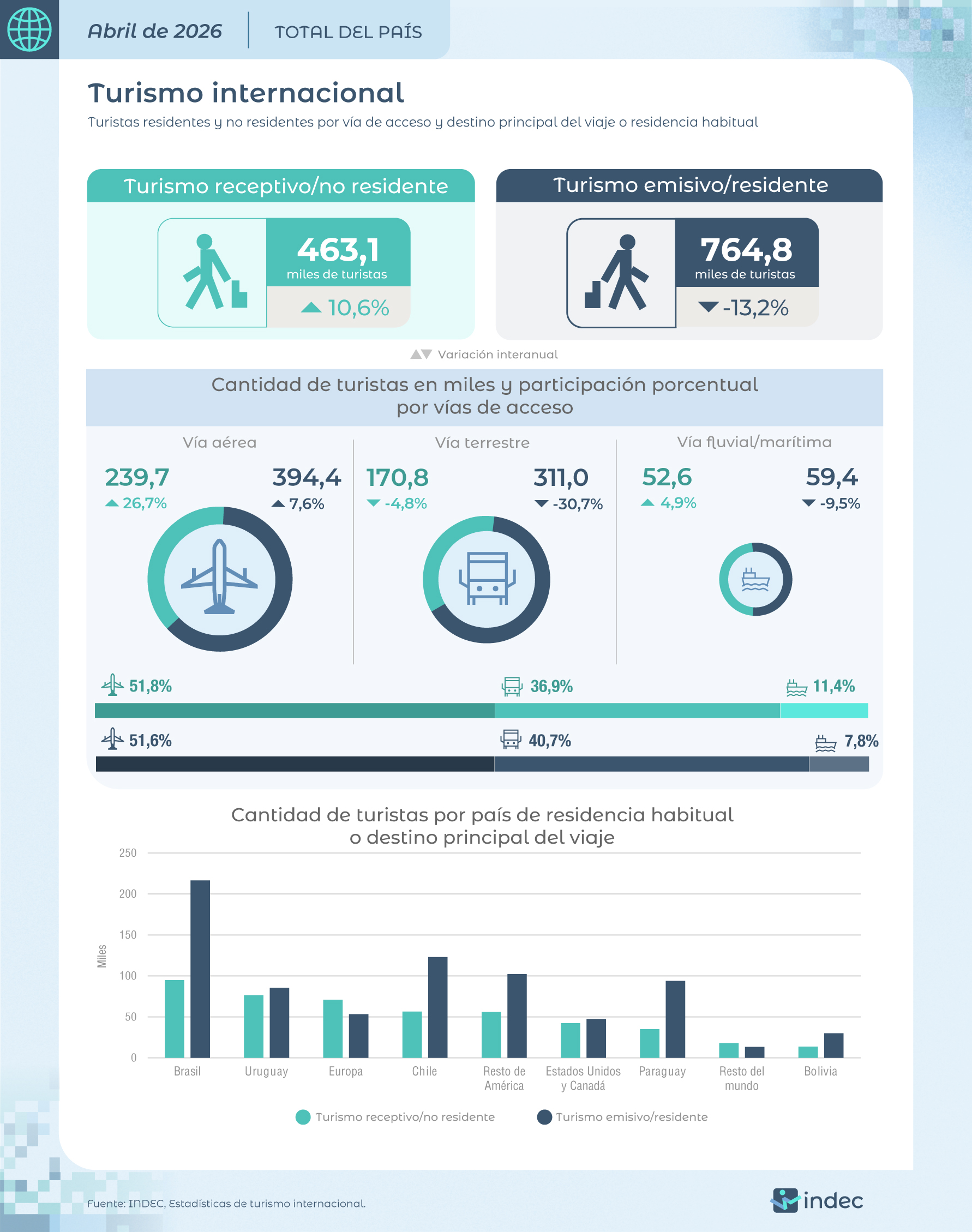 Cayó 13,2% la cantidad de argentinos que viajaron al exterior