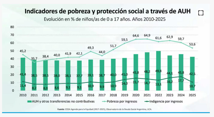 La pobreza infantil en Argentina es dramática