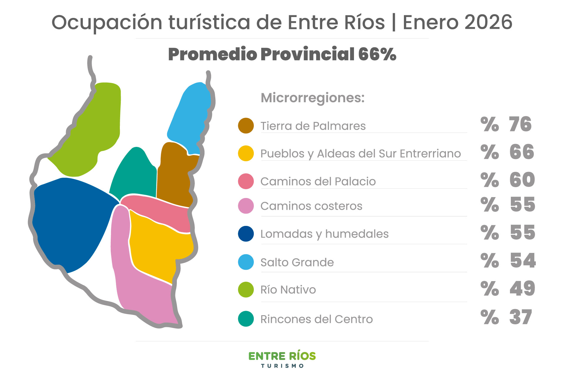 Turismo: Entre Ríos cerró enero con más de 2 millones de visitantes