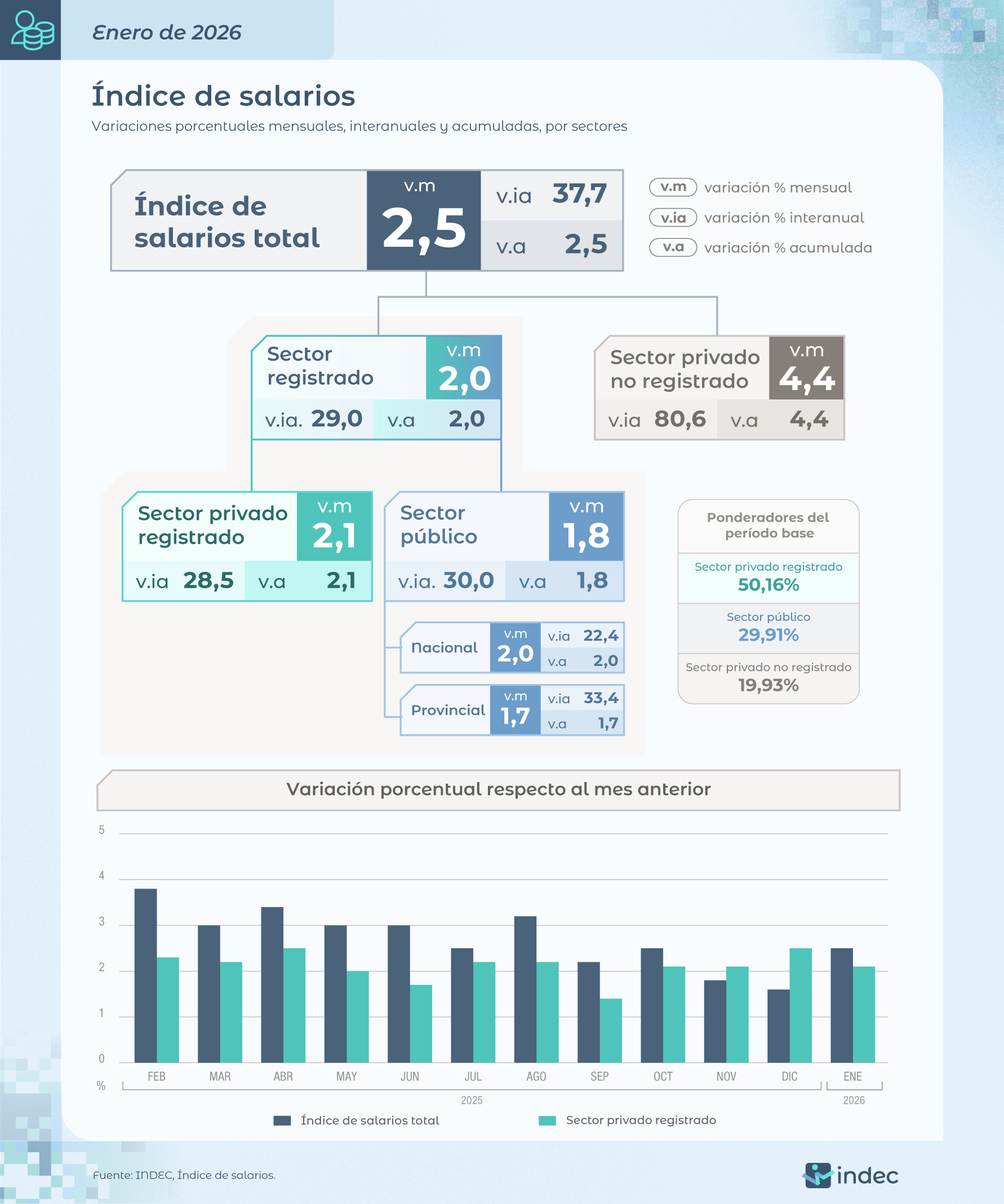 Los salarios registrados volvieron a quedar por debajo de la inflación
