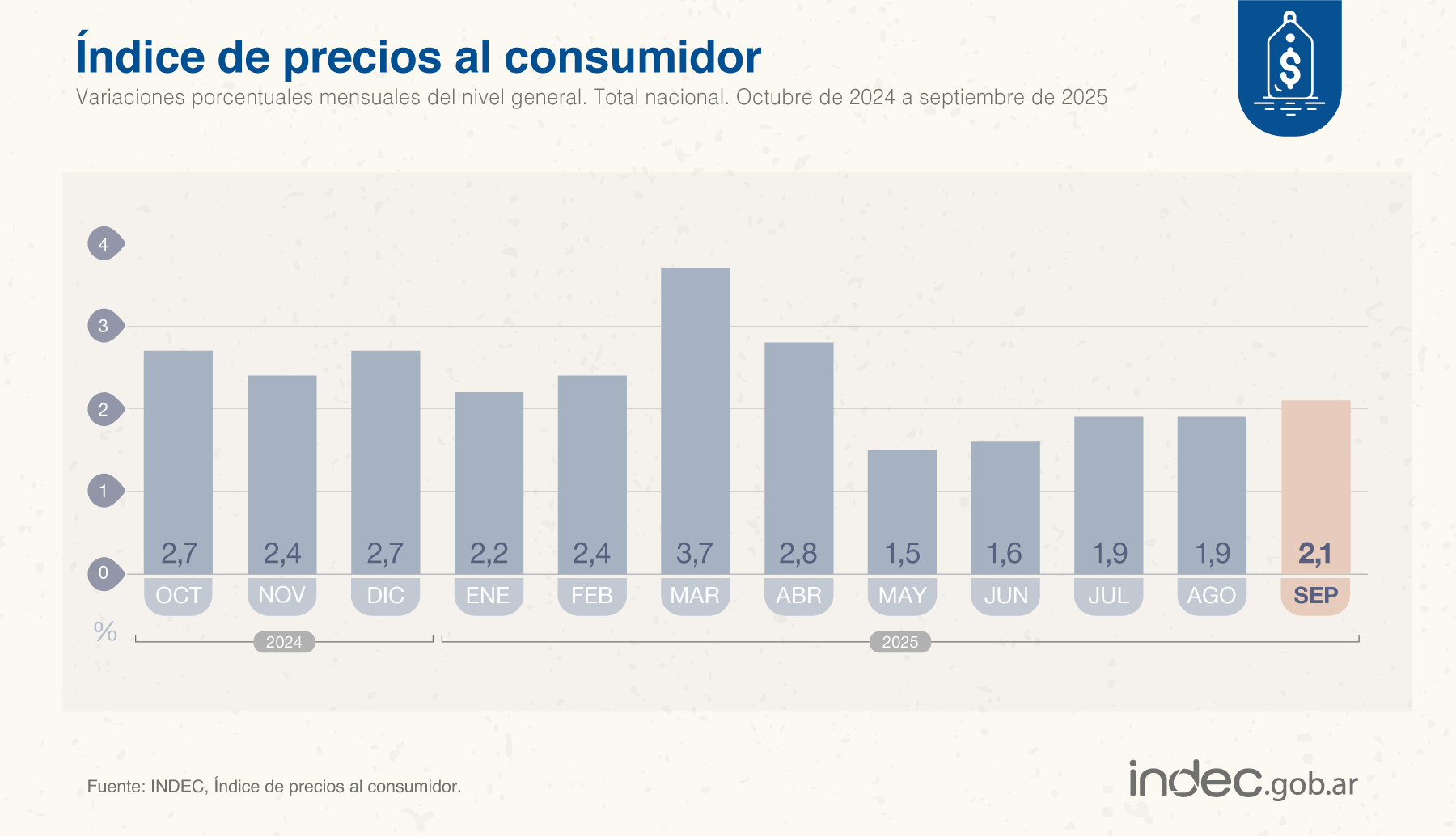 La inflación en septiembre 2025 fue del 2,1%
