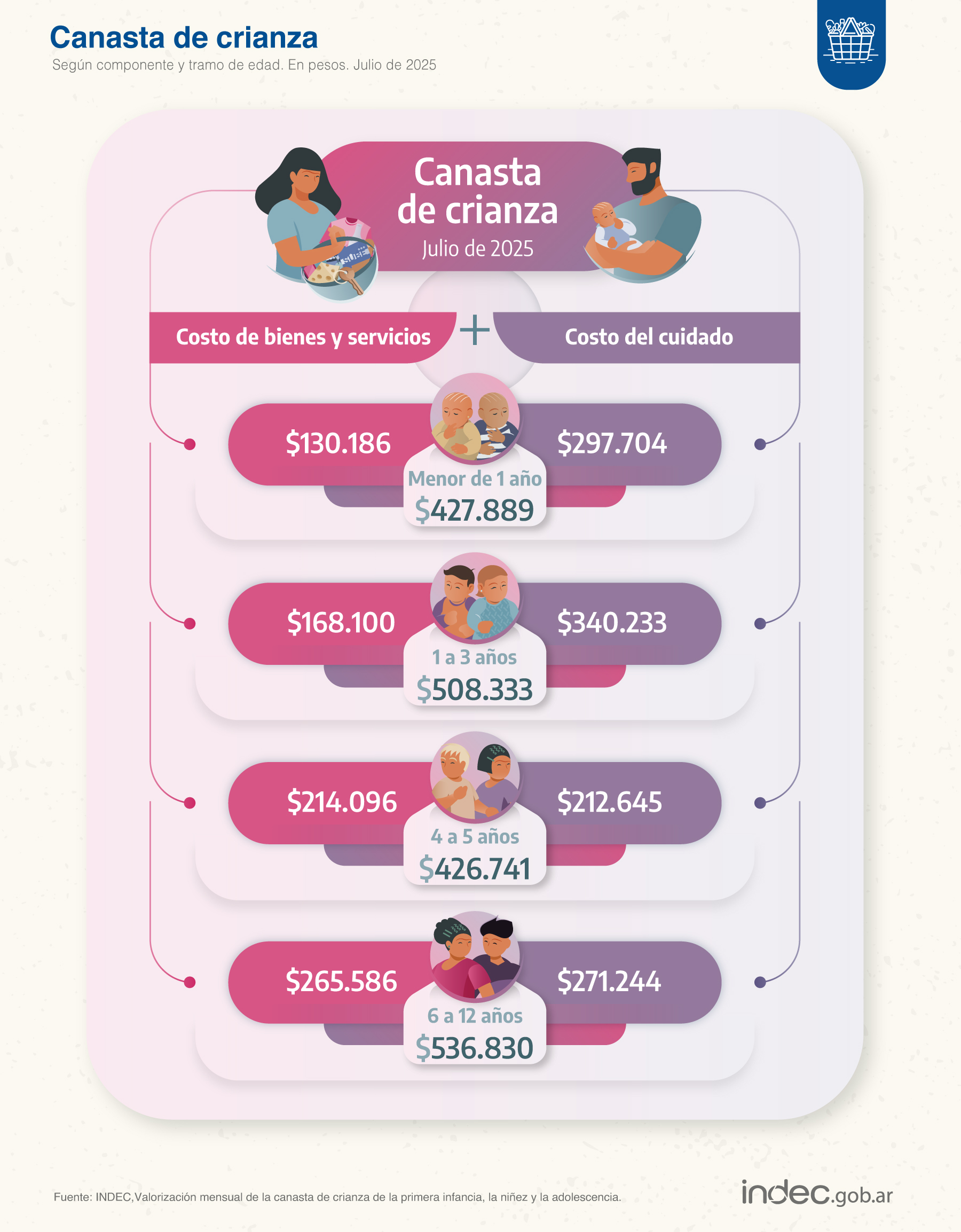La canasta de crianza subió un 4% en julio