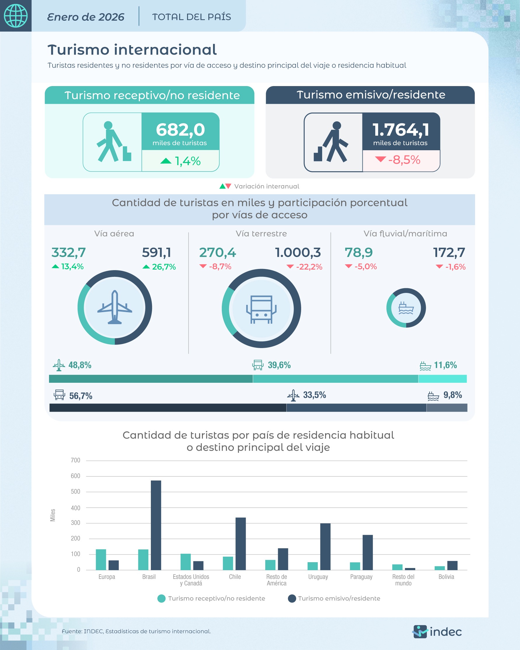 Crecieron las visitas de extranjeros a la Argentina 