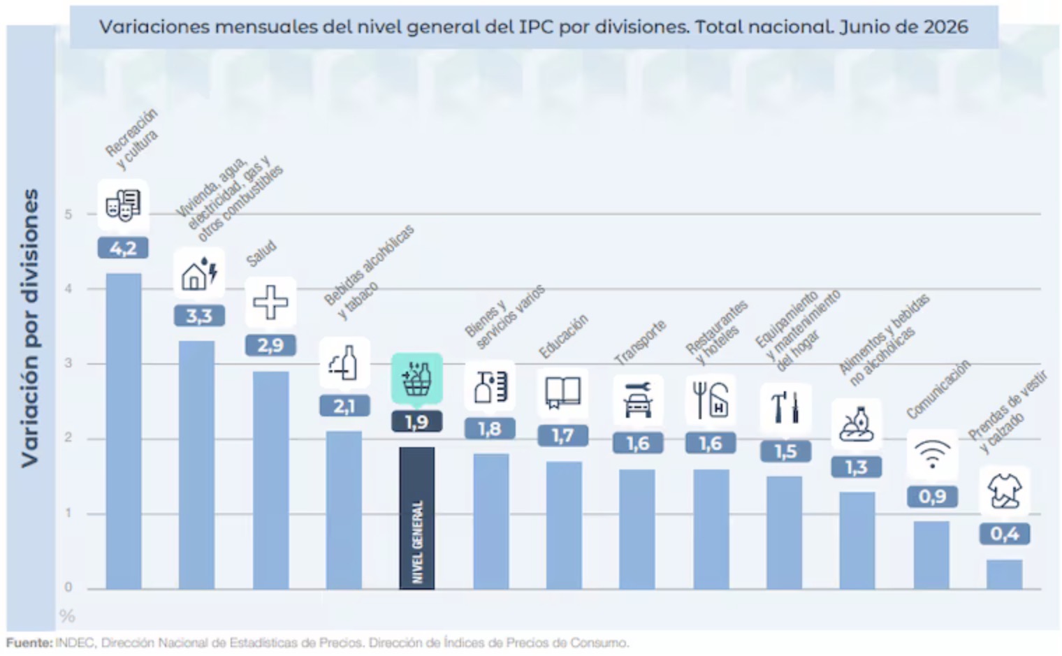 Los alimentos aumentaron 1,3% en junio y quedaron por debajo de la inflación 