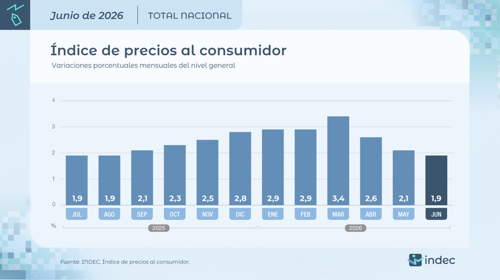 La inflación de junio fue de 1,9%, marcó una nueva desaceleración