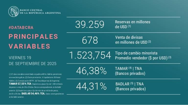 El BCRA tuvo otra jornada de ventas y desembolsó USD 678 millones