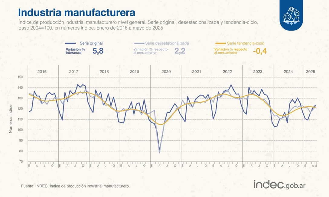 La industria volvió a mostrar mejoras interanuales